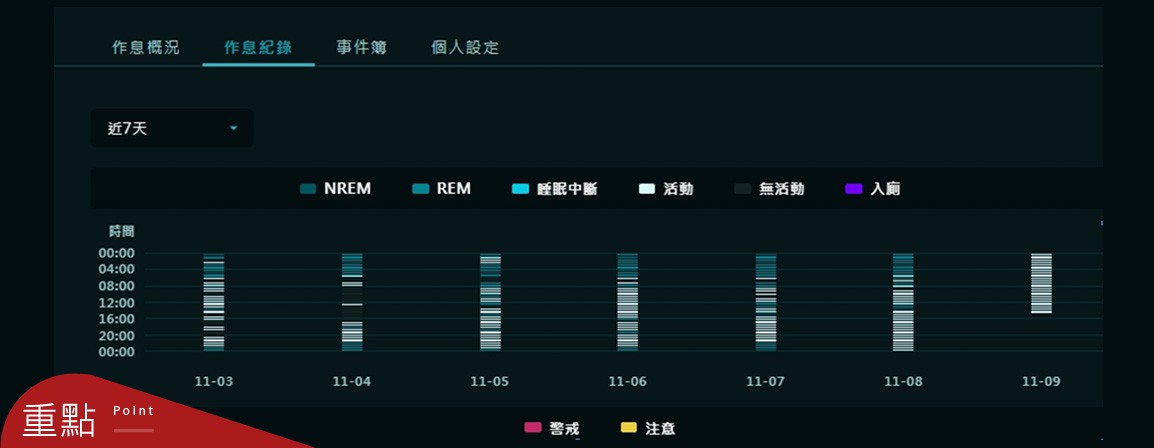 「智能生活照顧服務」把所有偵測資料整合至單一介面，包括入廁、無活動、活動、睡眠中斷、REM、NREM，可迅速掌握單人房中長者生活狀態，透過長期觀察，了解長者的健康與是否有異常。