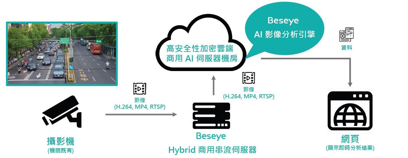 AI影像分析引擎的作業流程。